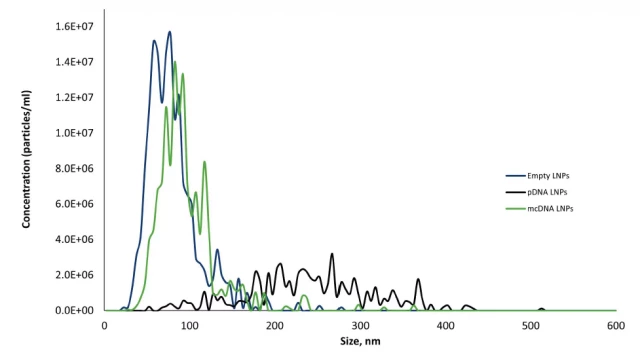 NTA Analysis of DNA Loaded LNPs: particle concentration vs. particle size